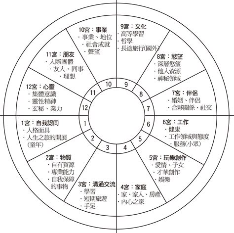 宮位查詢|占星後天十二宮位簡介